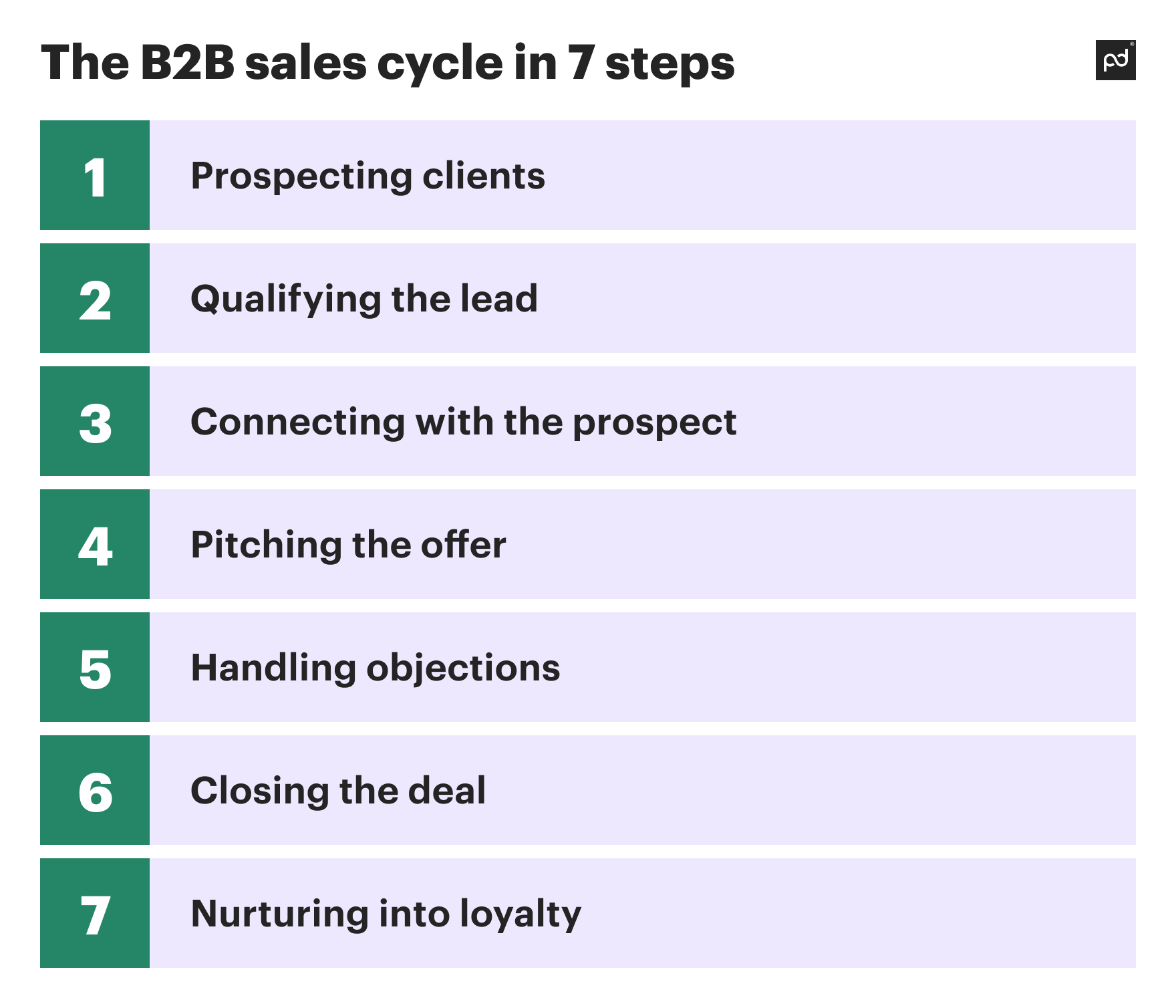 Image from A top guide to business to business sales, process, strategy, and examples