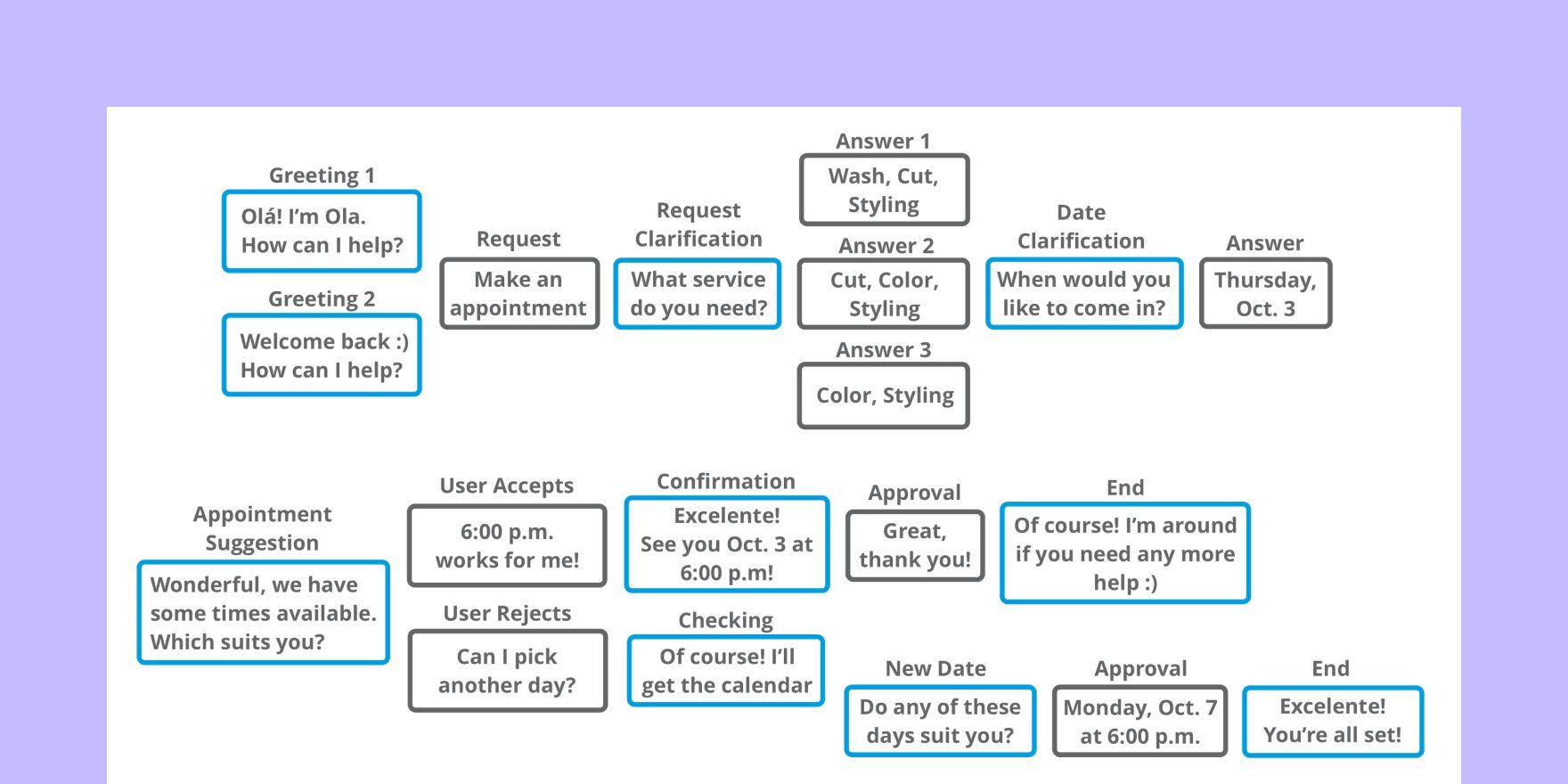 Mapping conversations with ChatFuel