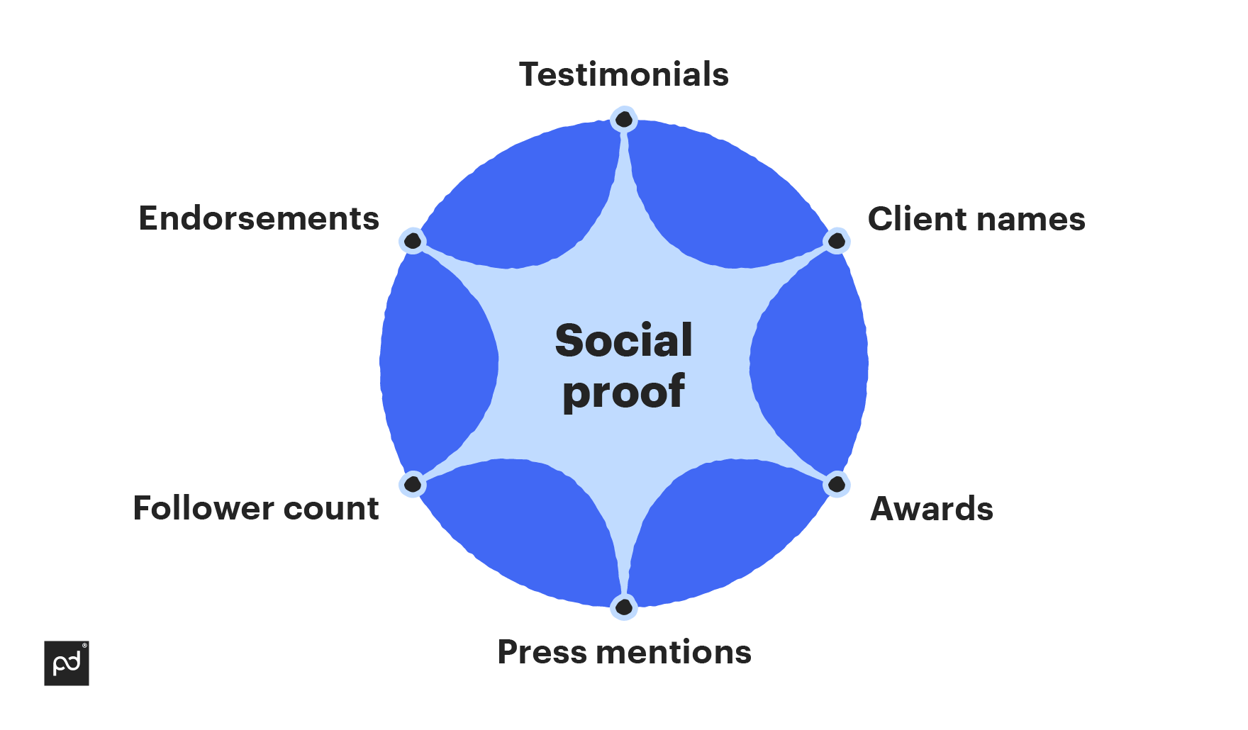 Social proof