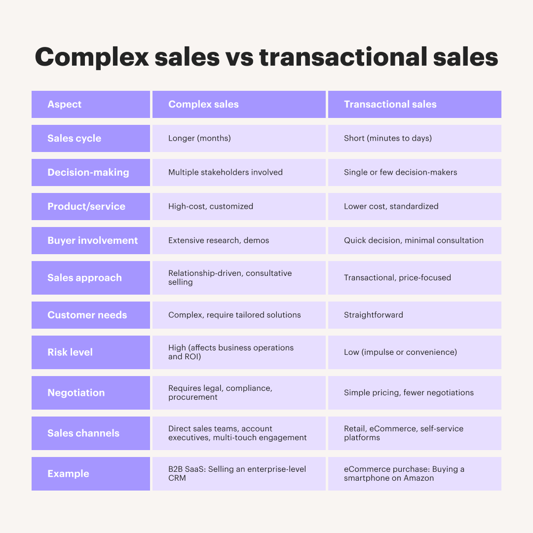 complex sales vs transactional sales