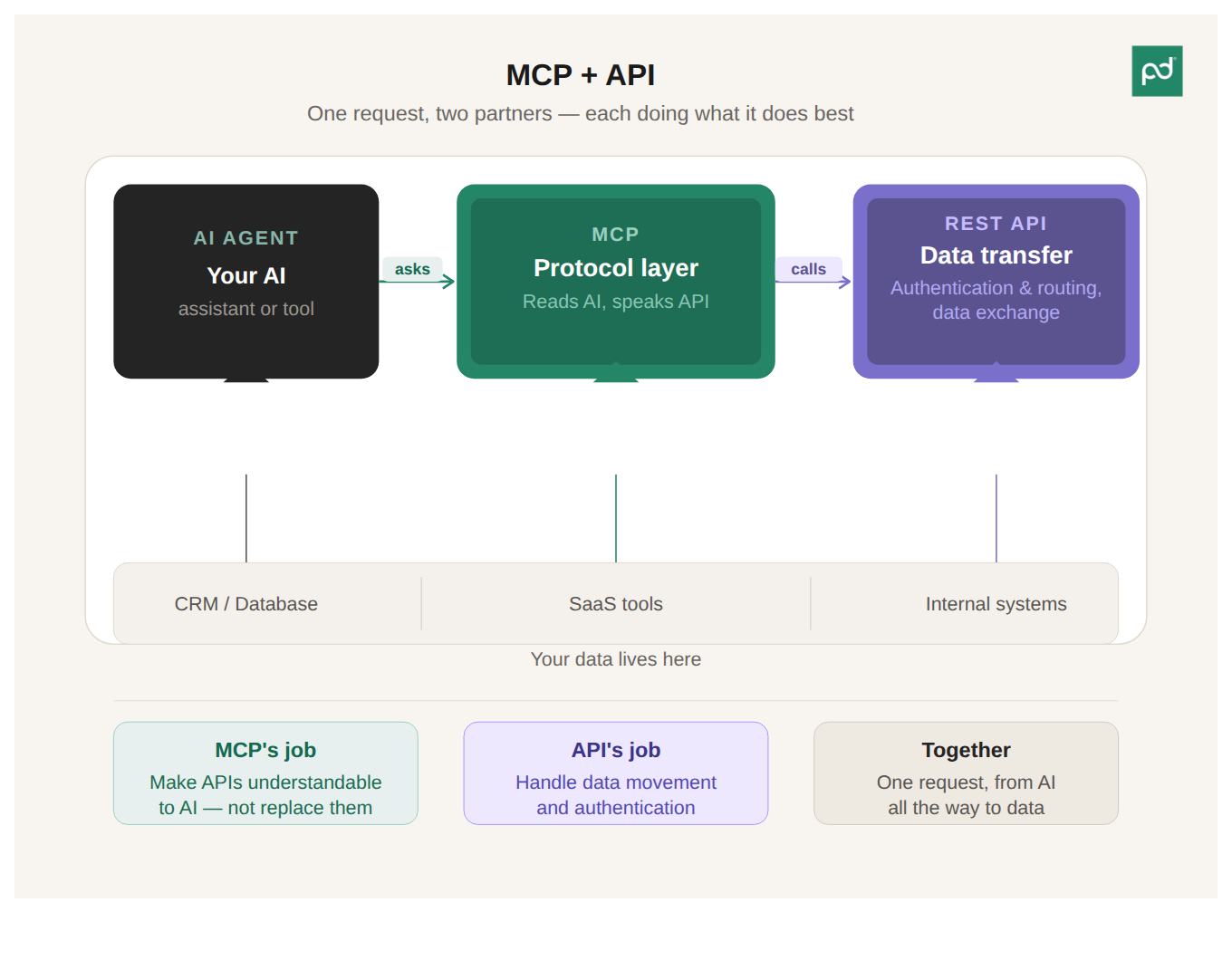 Image from What is MCP? A plain-English explanation