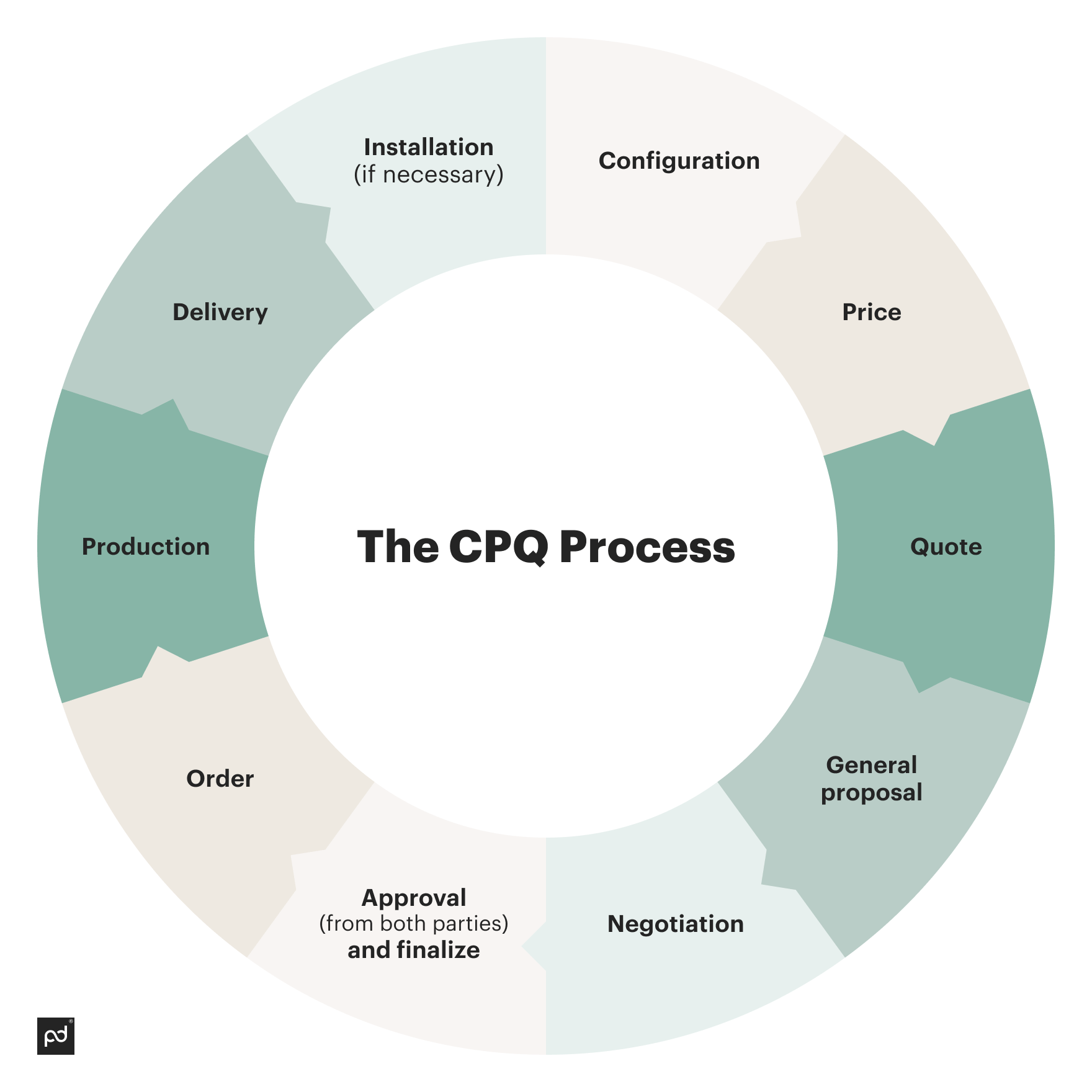 CPQ process