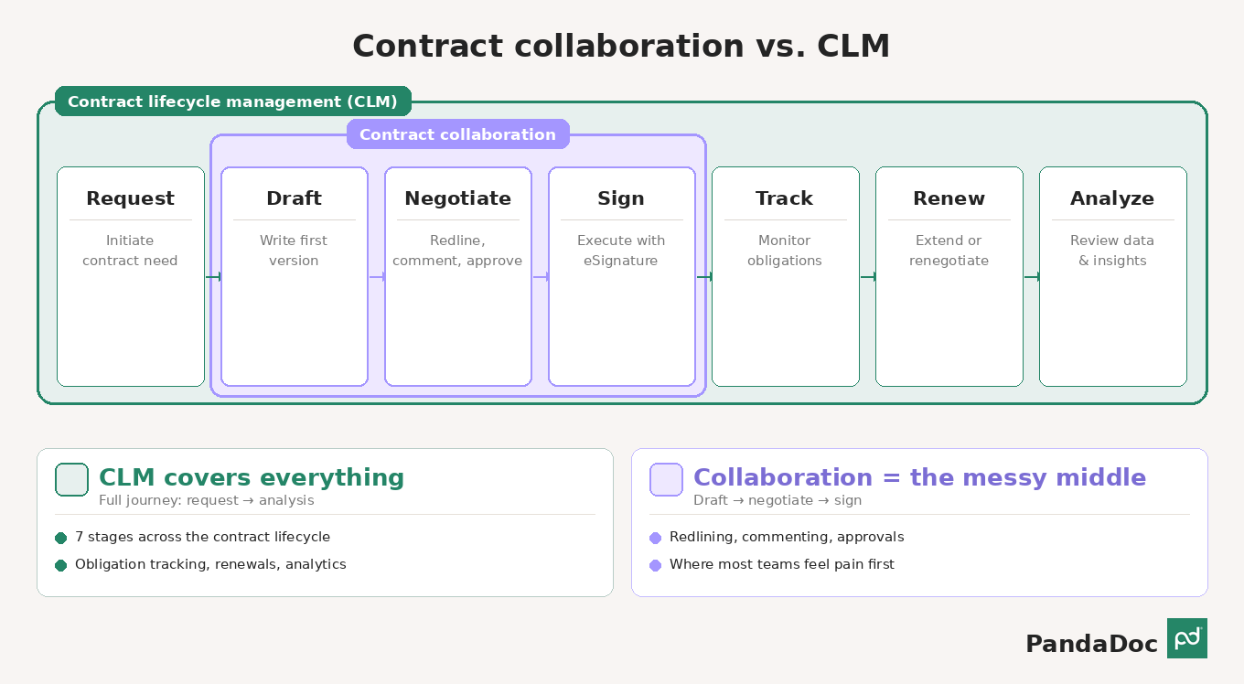 Image from What is contract collaboration software? And when do you actually need it?