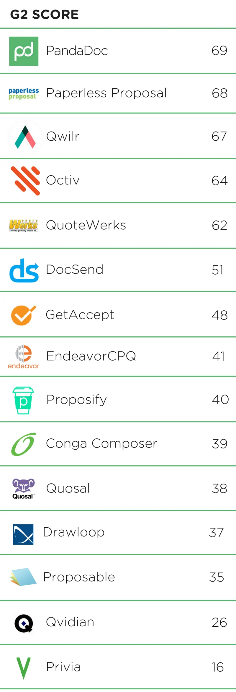 Featured: PandaDoc: voted #1 proposal software by G2 Crowd
