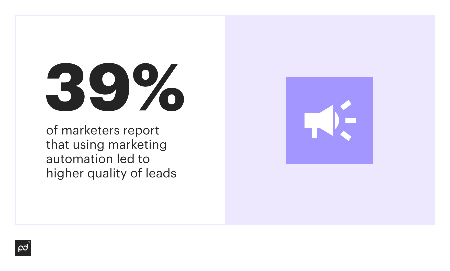 About 39% of marketers report that using marketing automation led to higher quality of leads.