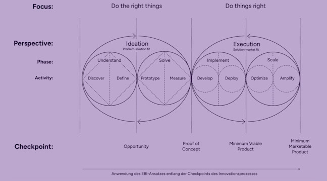 Der Fokus, Perspektiven, Phasen, Aktivitäten sowie Checkpoints des Innovationsprozess