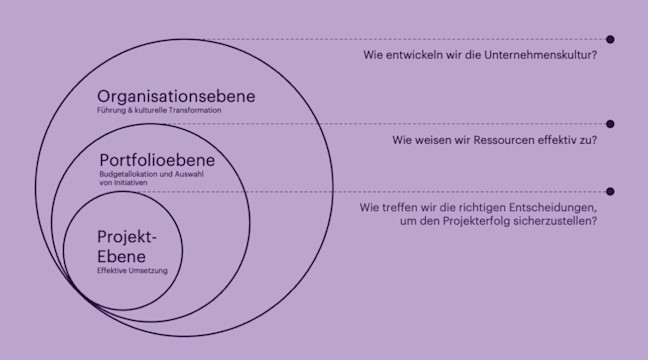 Die drei Wirkungsebenen von Evidence-based Innovation