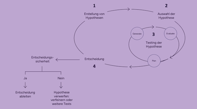 Vier Schritte zur Generierung einer Hypothese nach dem Evidence-based Innovation Loop.