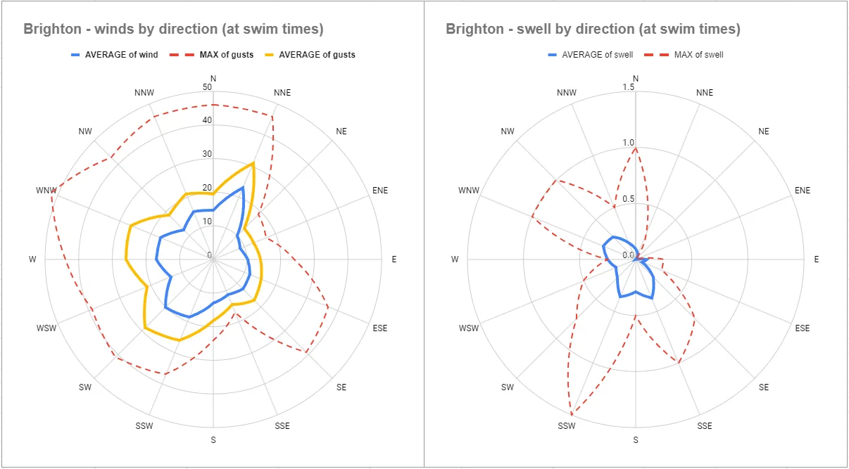 Brighton Icebergers - wind & swell at swims