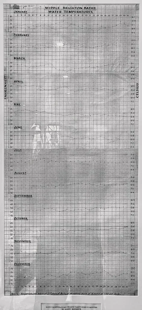 MiddleBrightonBathsWaterTemperatures_1988_1989-1