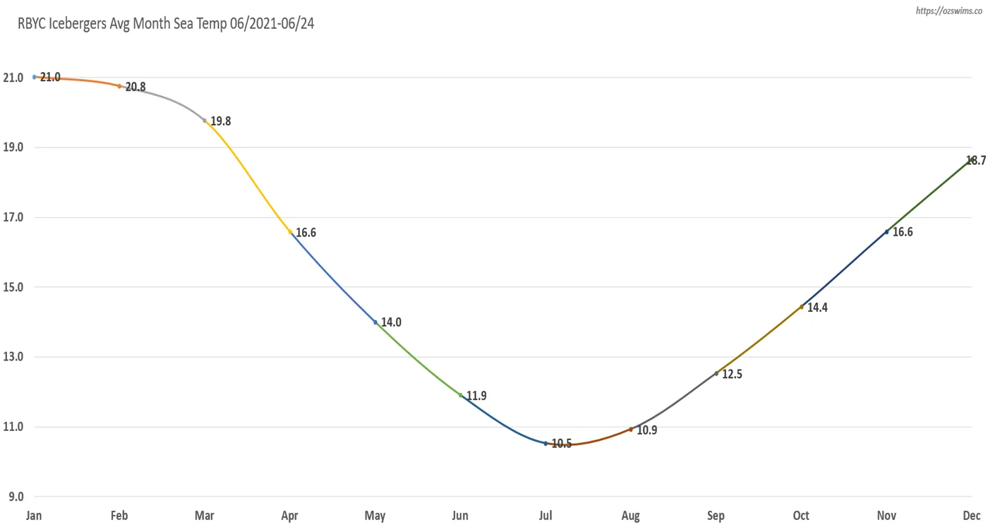 RBYC Brighton Icebergers Sea Temperatures