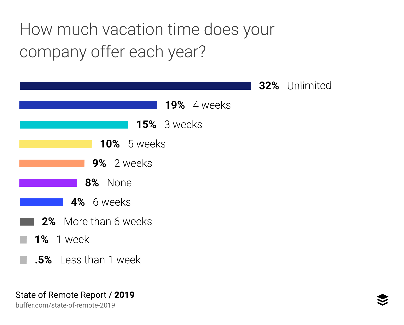 how much vacation time does your company offer