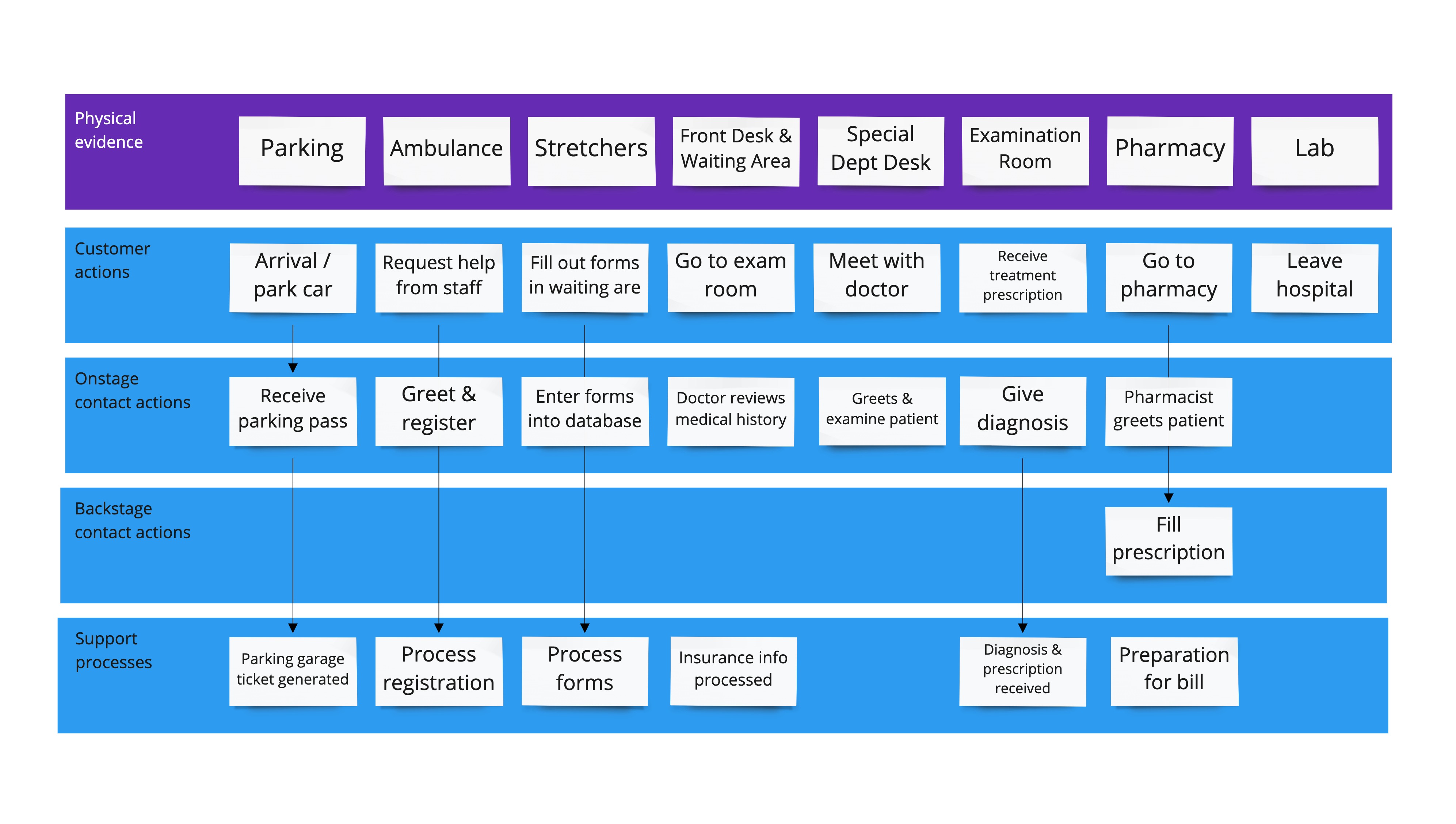 service blueprint of hospital