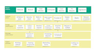 Service Blueprint Guide With Examples Miro