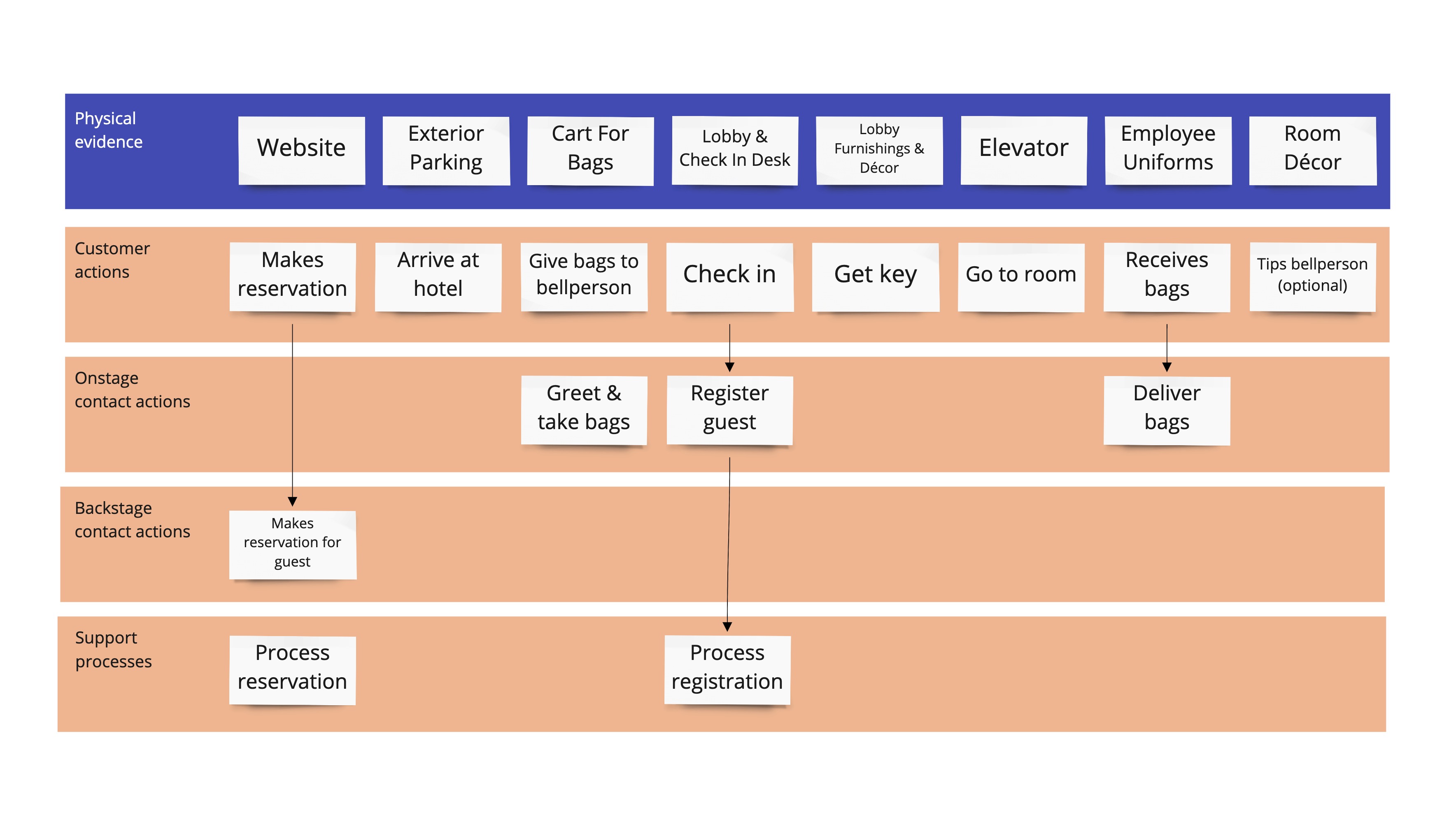 hotel service blueprint