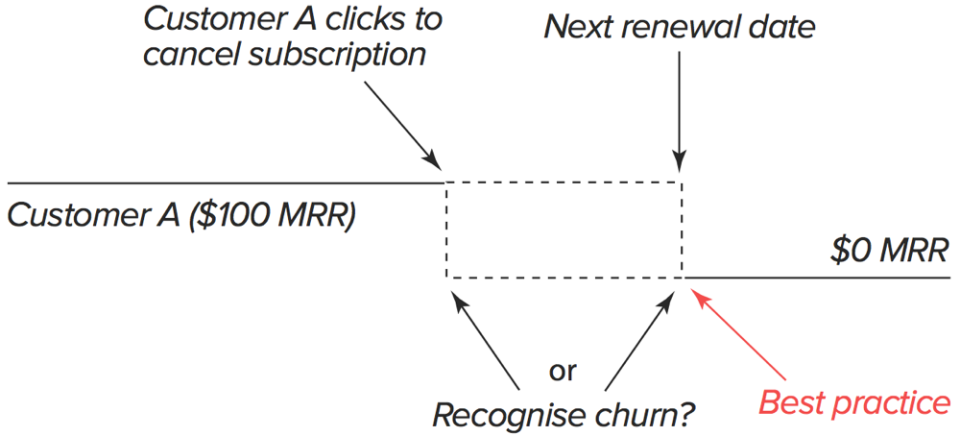 when-to-recognize-churn