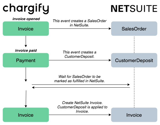 netsuite-chargify-inventory-sync2