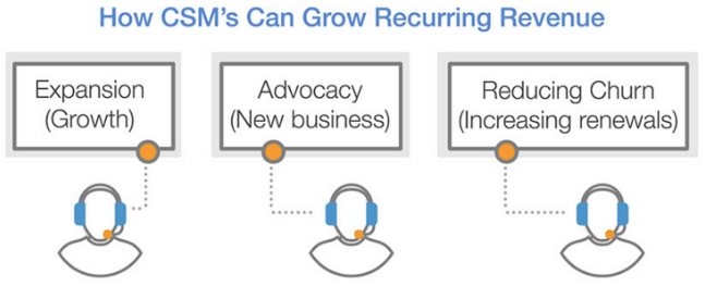how-customer-success-grows-recurring-revenue
