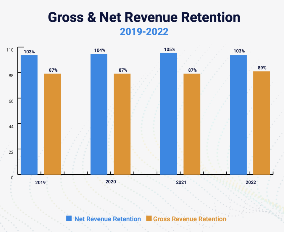 Graph_Gross and Net Revenue Retention_Benchmarkit