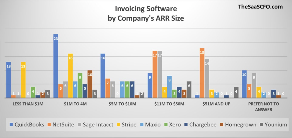Invoicing Software by Company's ARR Size