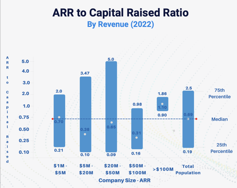 Graph_ARR to Capital Raised Ratio_Benchmarkit
