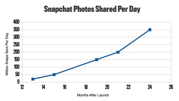 snapchat-photos-shared-per-day