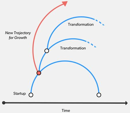 Transformation-graph