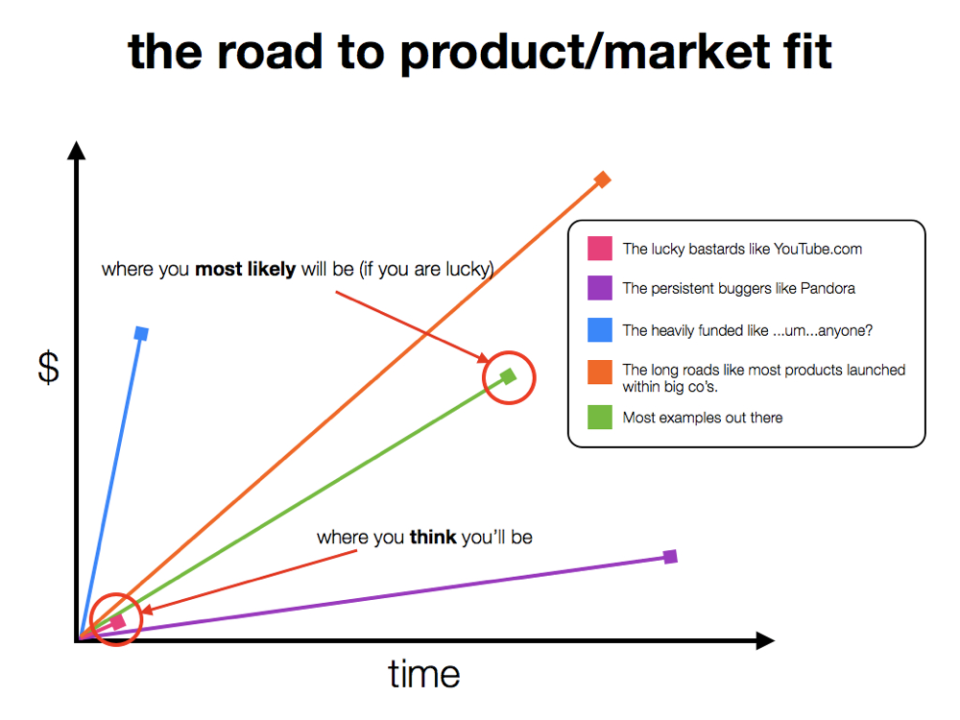 road-to-product-market-fit