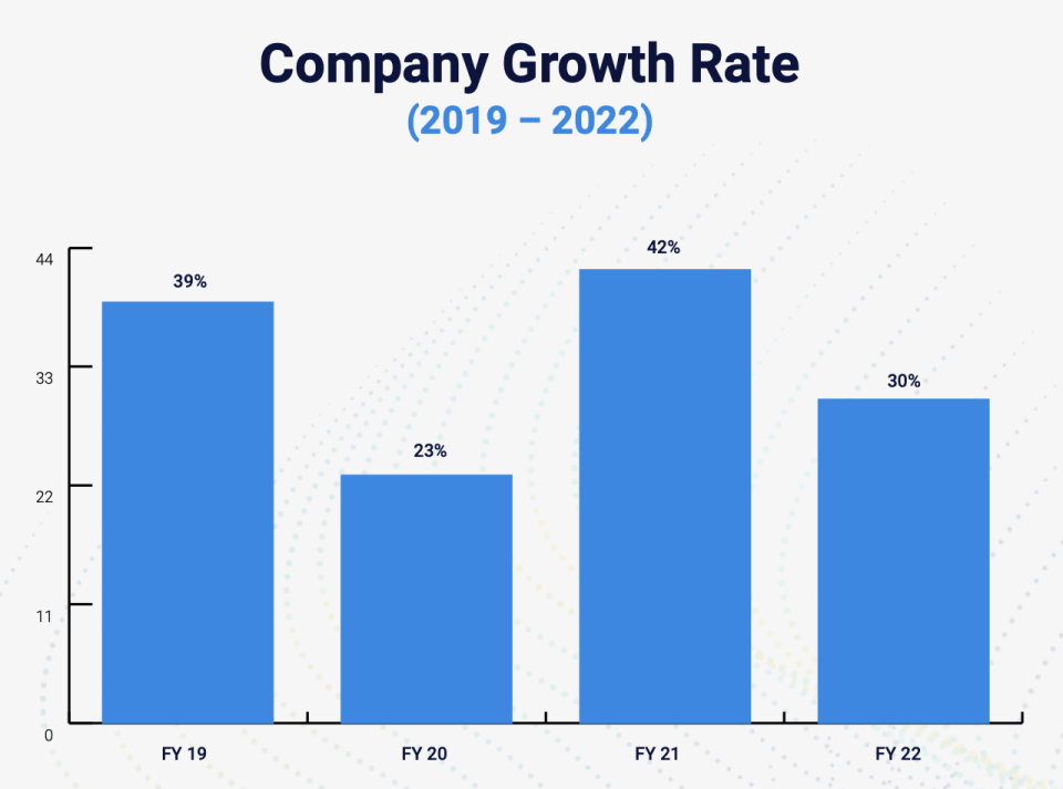 Graph_Company Growth Rate_Benchmarkit