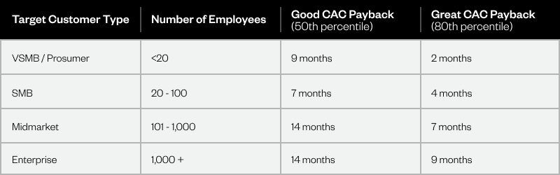 Graphic image_CaC Payback Table by Customer Type