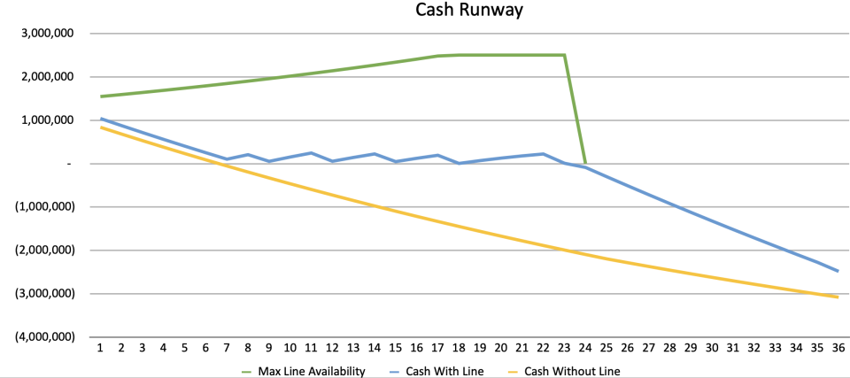 L.A.C. Cash Runway Model