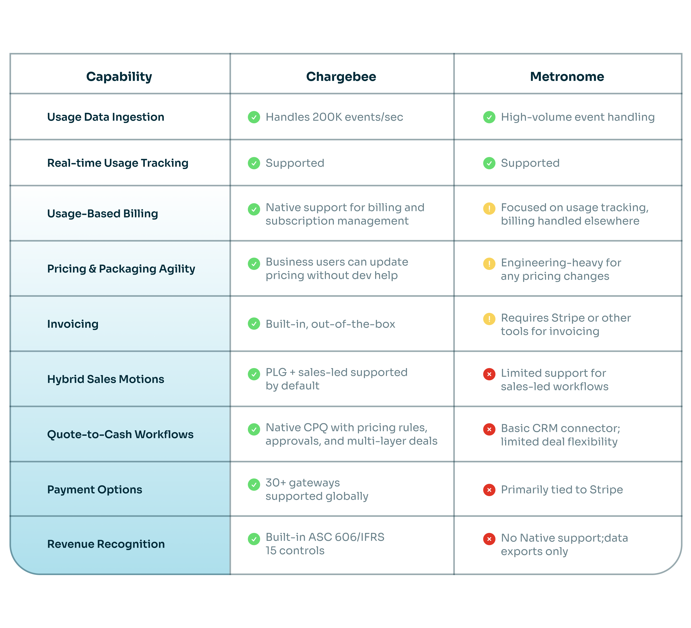 Chargebee vs Metronome