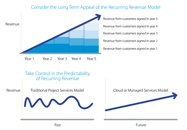 Recurring Revenue Models for SaaS | Chargebee