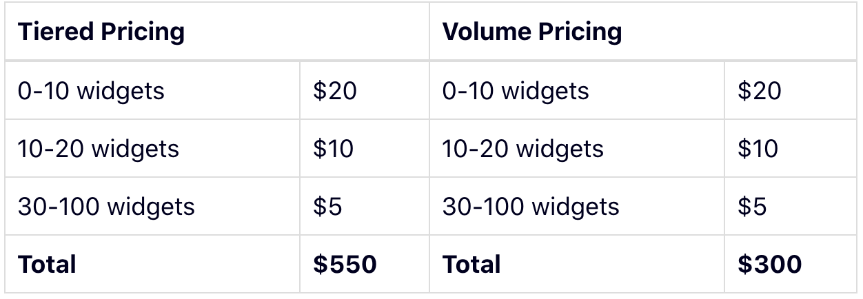 Tiered Pricing Model Vs Tier Pricing Strategy | Definition, Structure ...