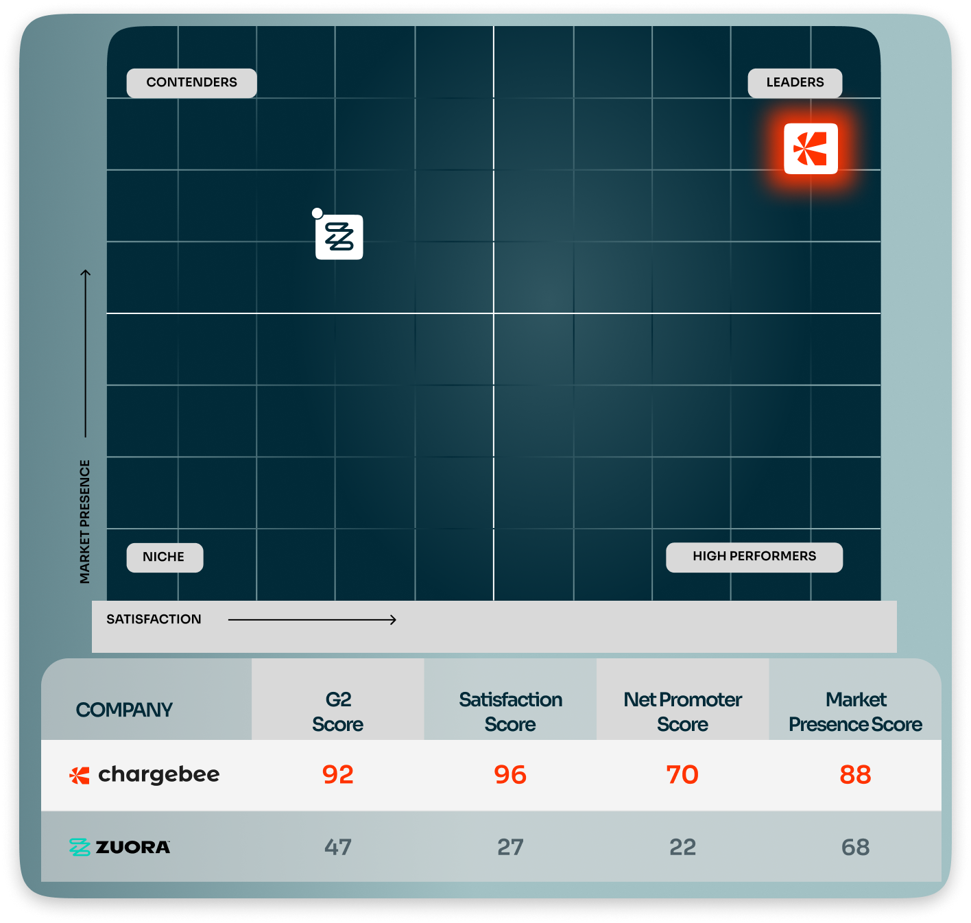 Chargebee vs Zuora G2 grid dark bg