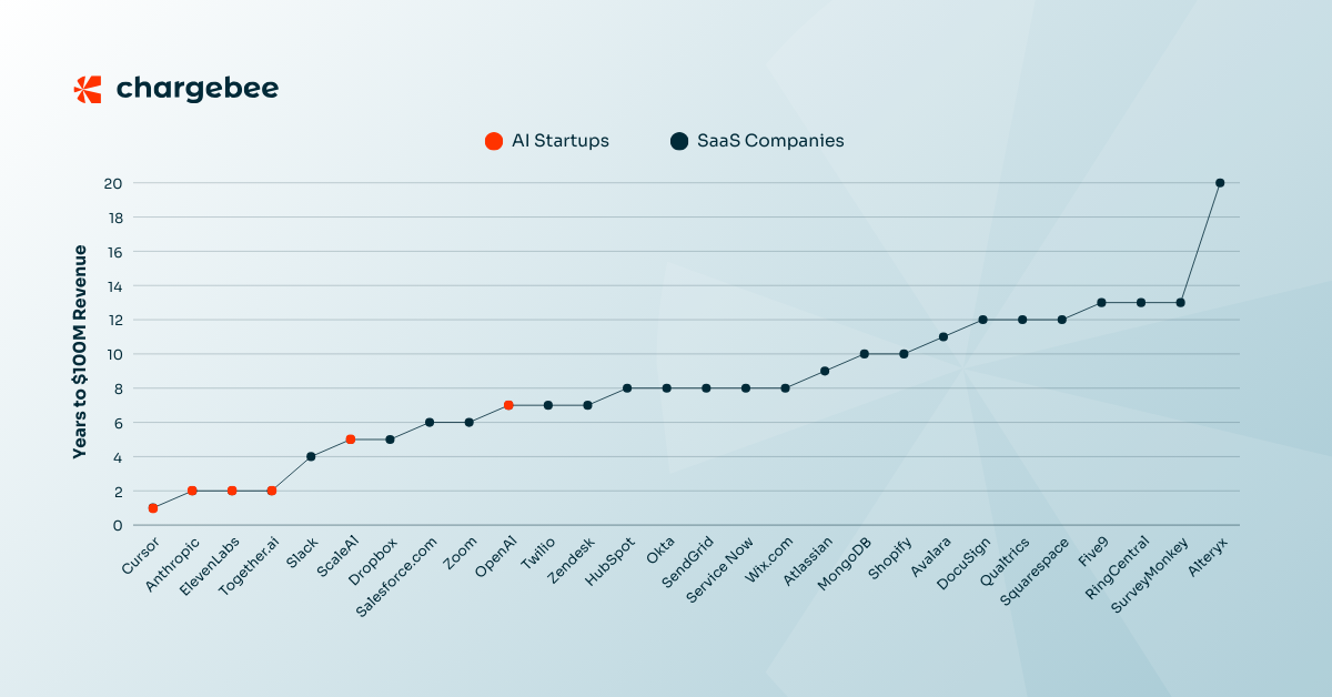 Saas vs ai startups growth rate
