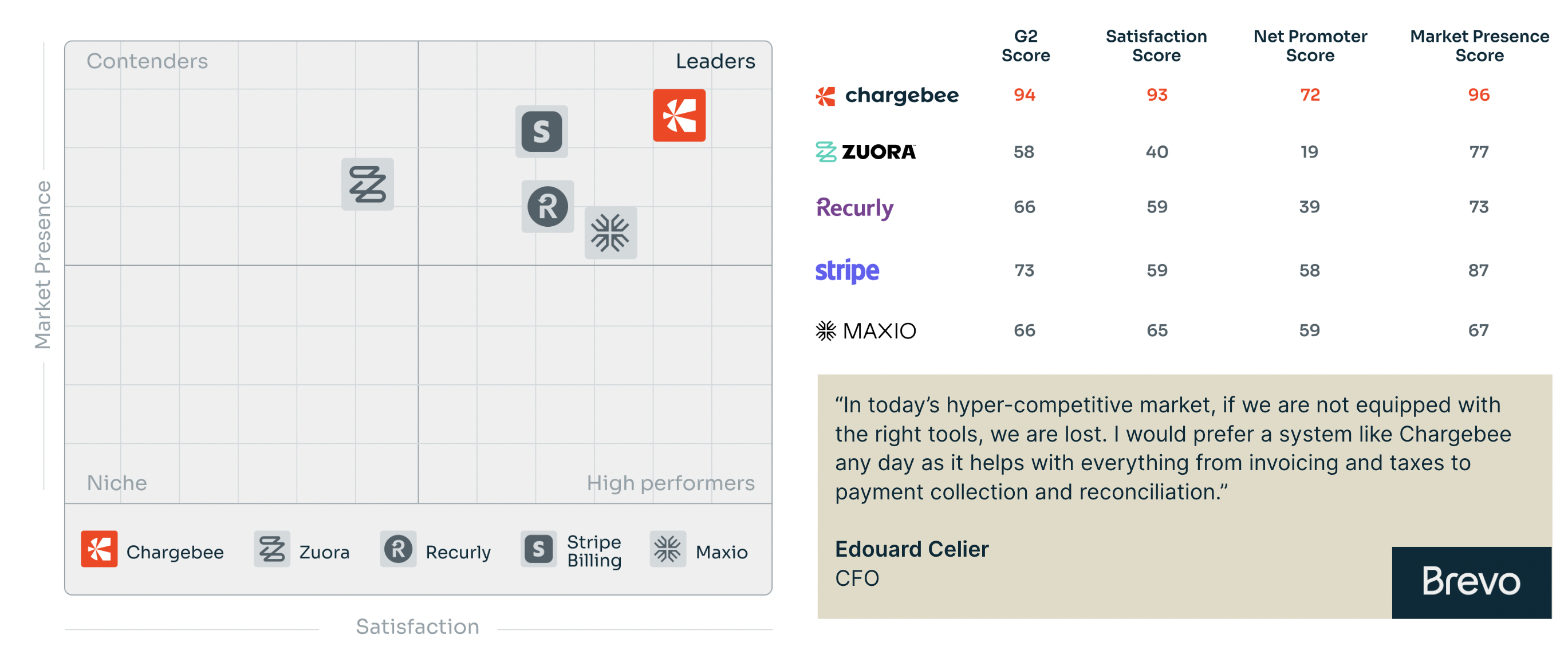 chargebee-competitors-g2