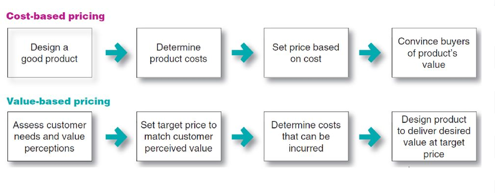 Value цена. Value based pricing. Cost based pricing. Отличия Price, cost, value. Price cost разница.