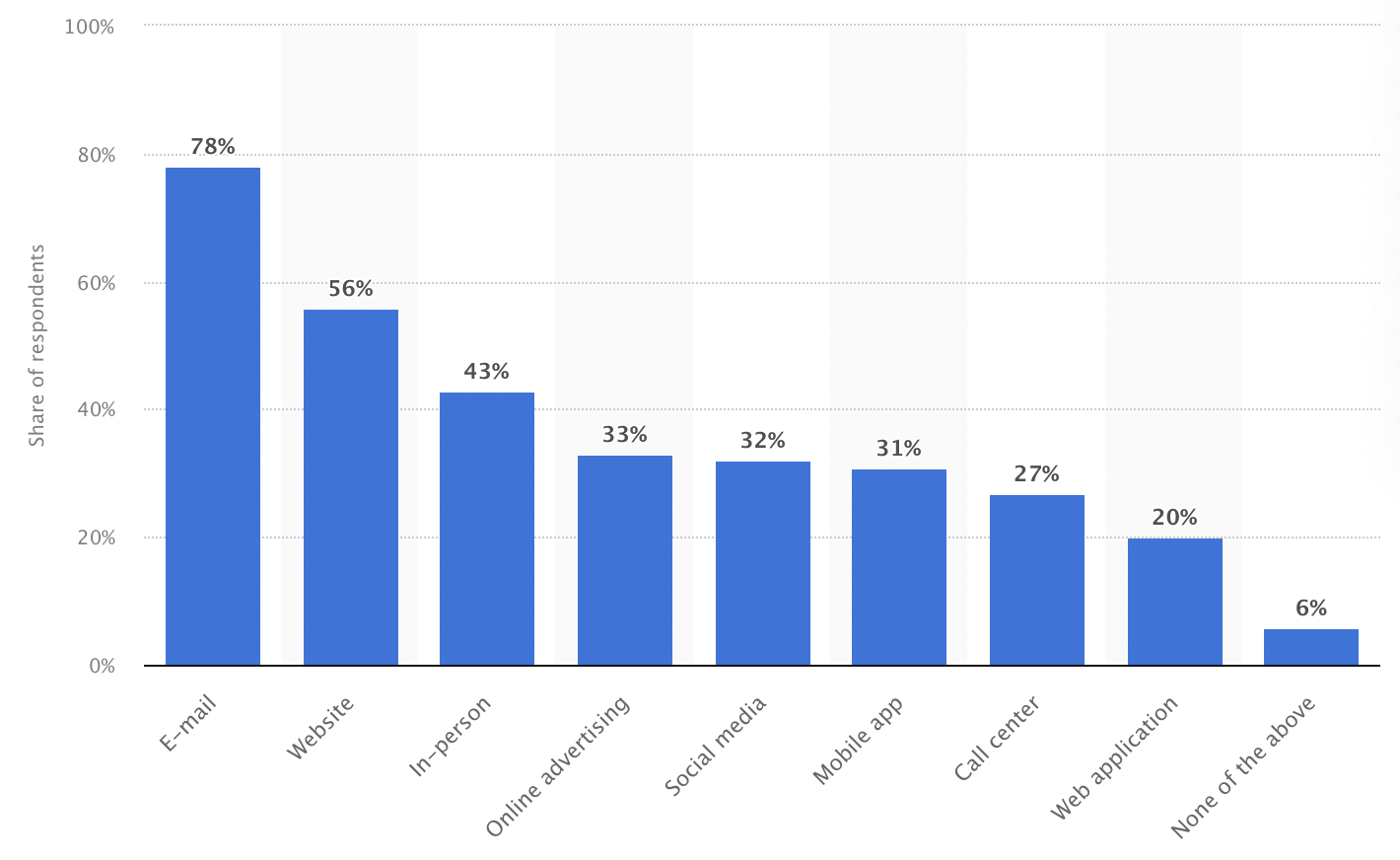 58 Personalization Statistics & Facts For 2024 You Shouldn’t Ignore