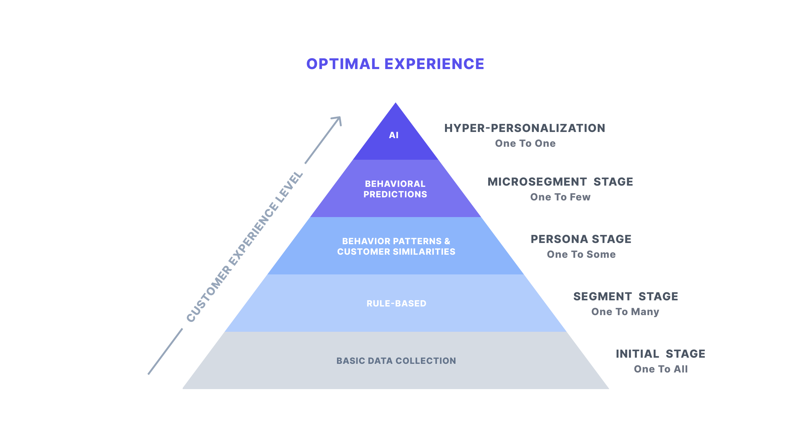 Personalization Maturity Model When and How Should You Personalize
