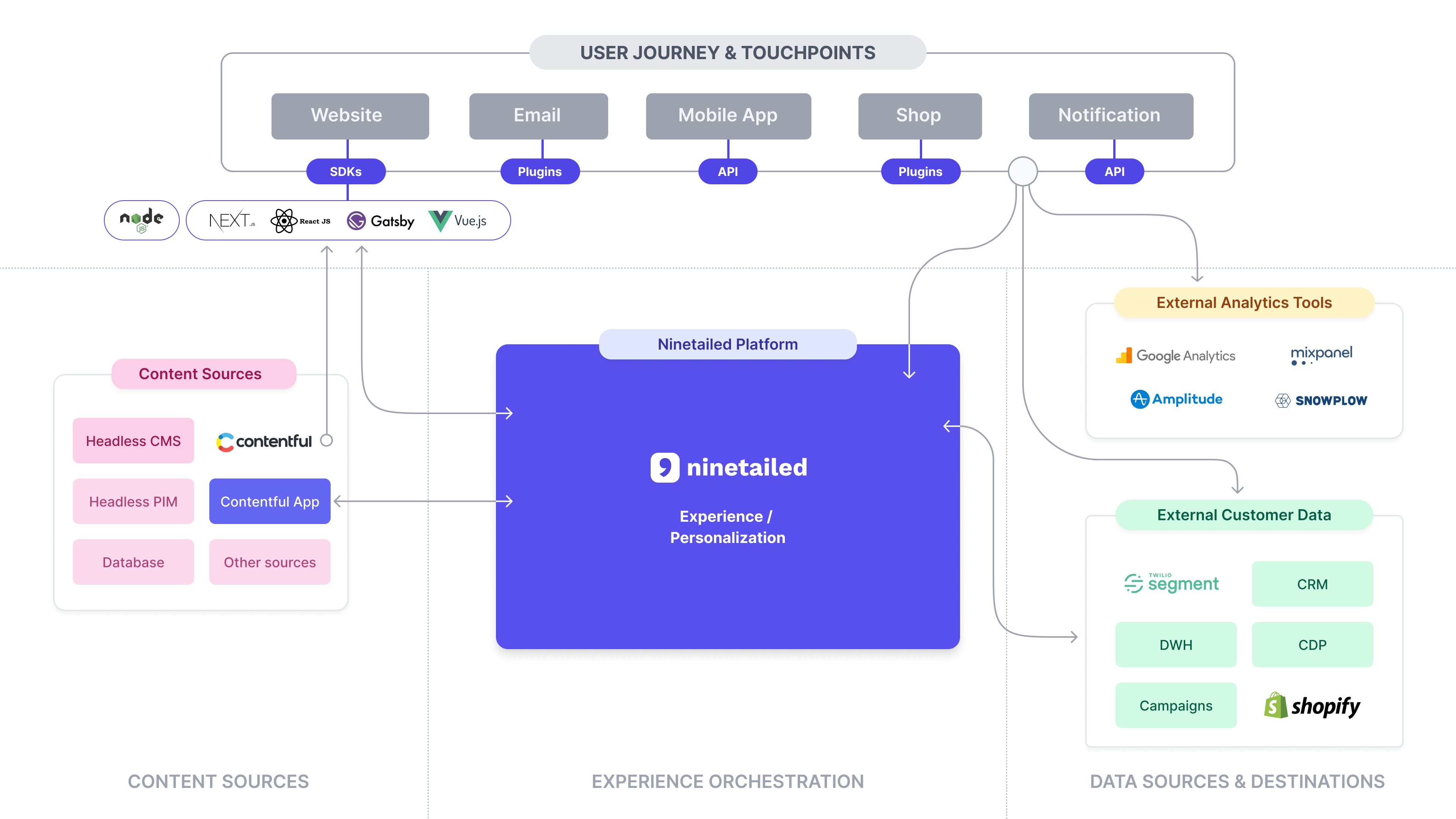 Composable Architecture of Ninetailed for Contentful