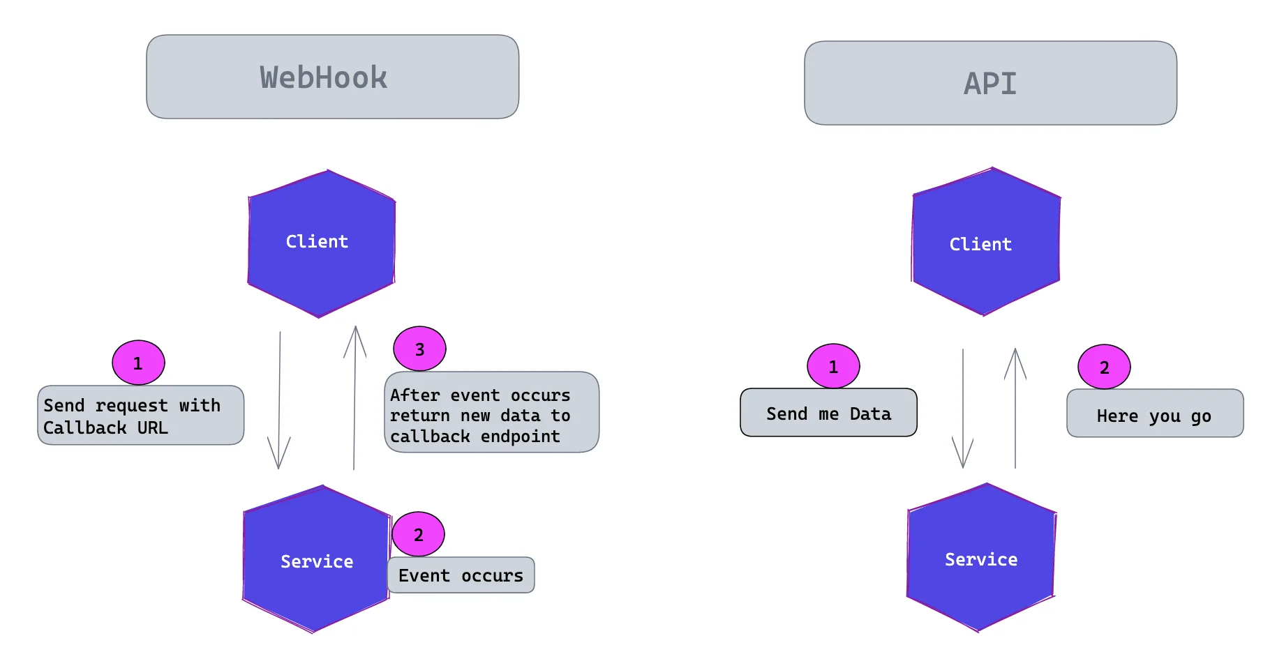 Webhook Vs Api The Relationship Between The Two