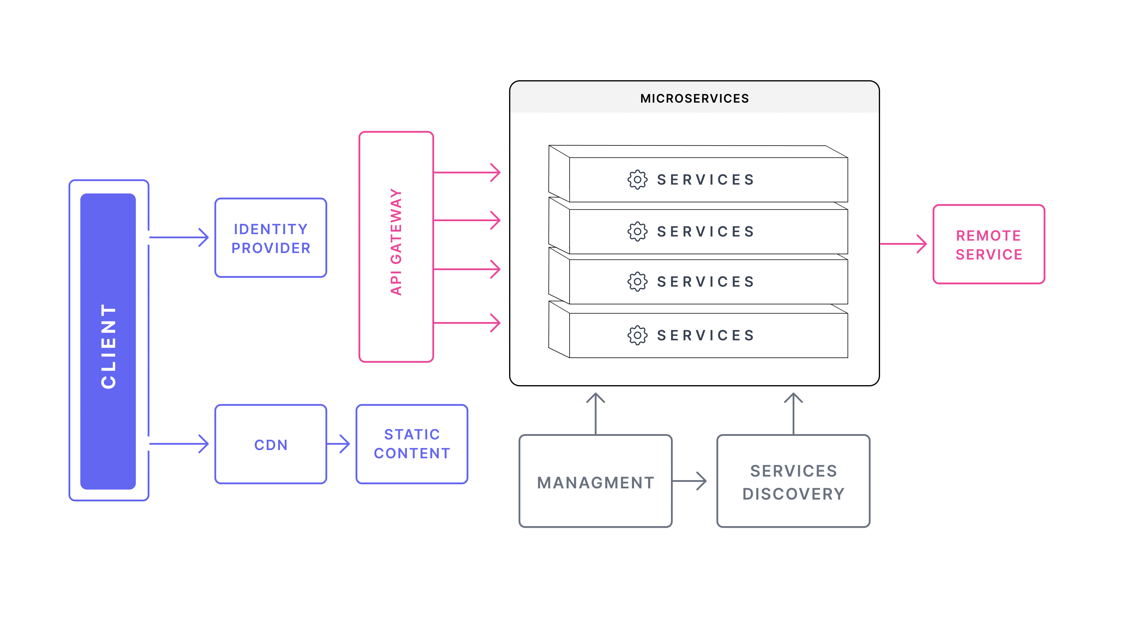 Microservices Vs. APIs: Relationship And Differences Between Them