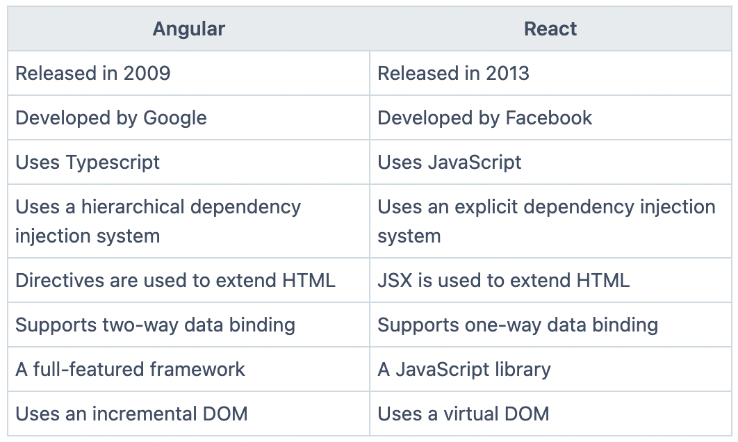 Angular vs. React: The Difference and Which Framework to Choose