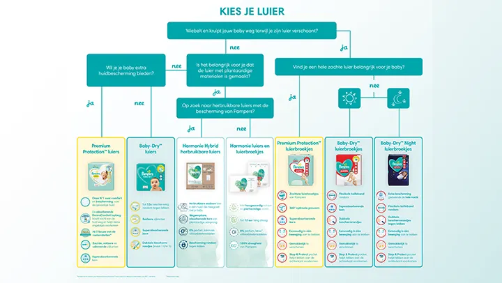 10888 Pampers FBNL WhatDiaperToChoose mb BENL