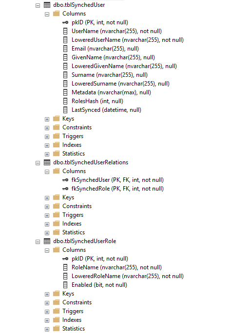 A screenshot of the CMS database tables