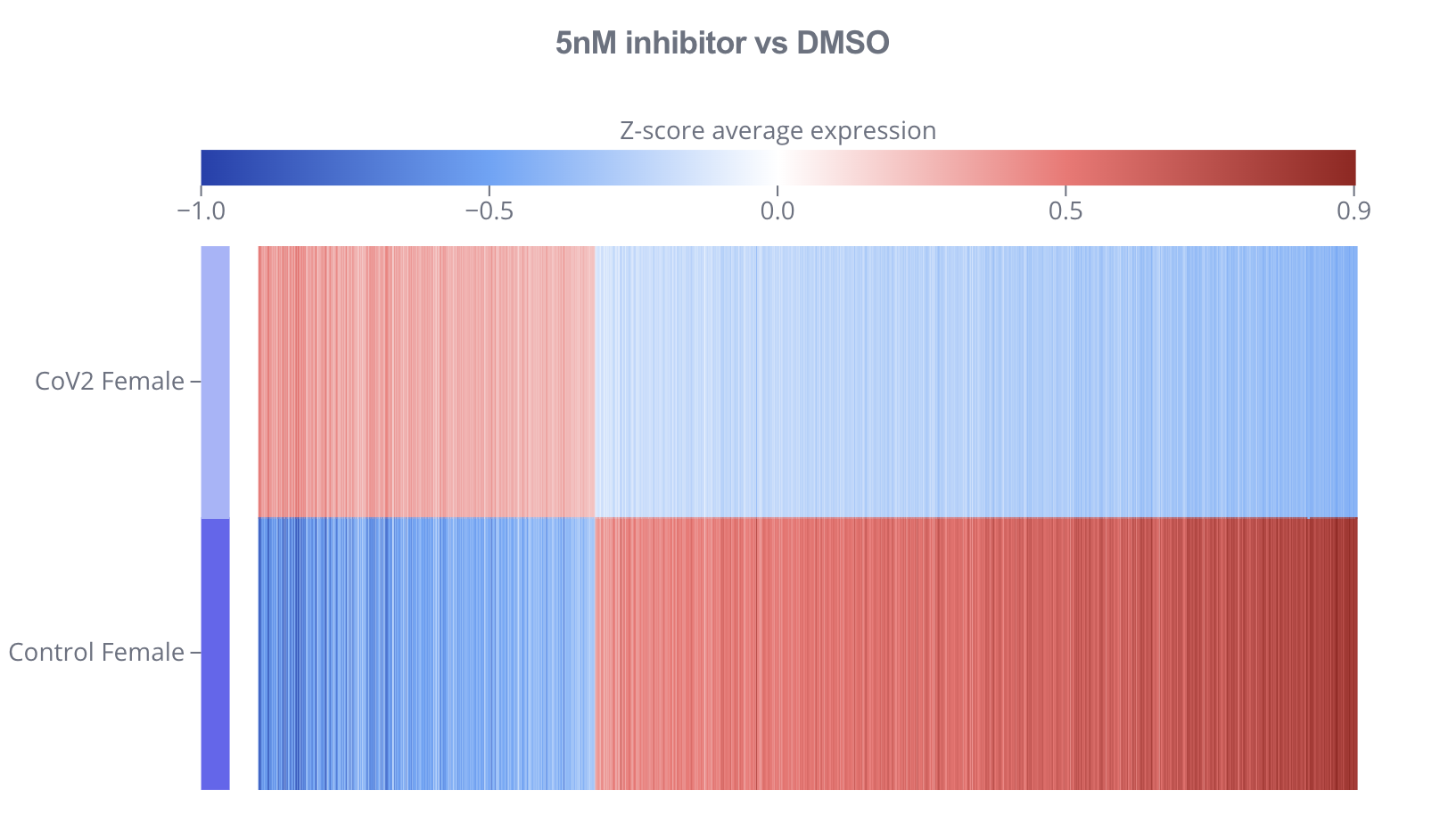 Plot example - heatmap (differential expression)