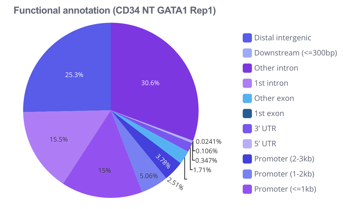 Plot example - pie chart (functional annotation)