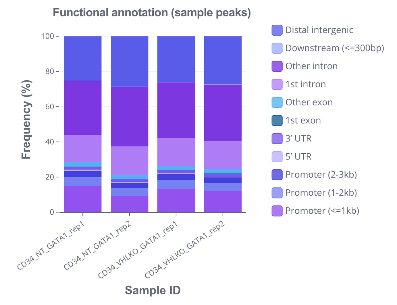 Plot example - stacked barplot (functional annotation)