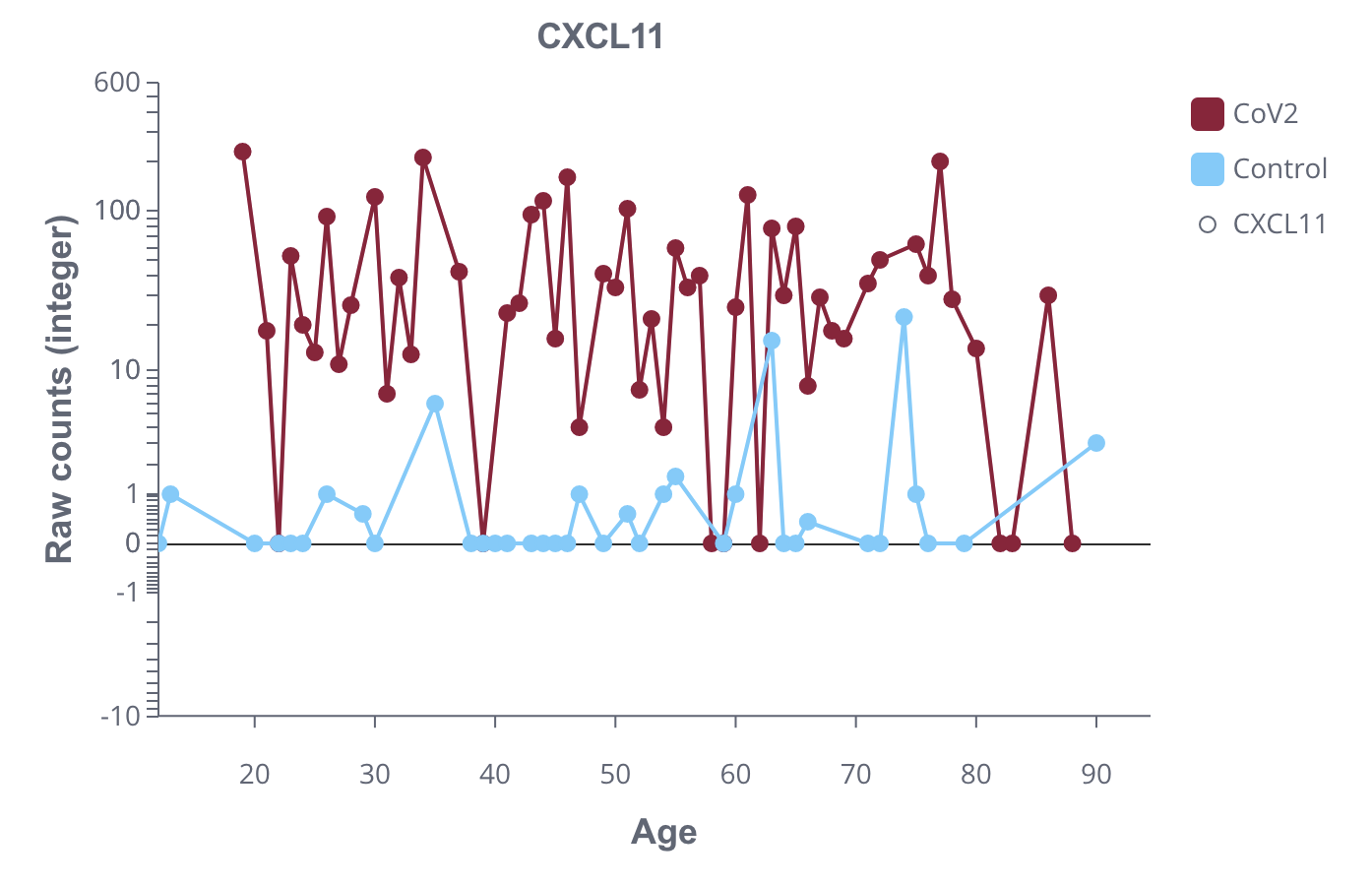 Plot example - line plot (longitudinal)